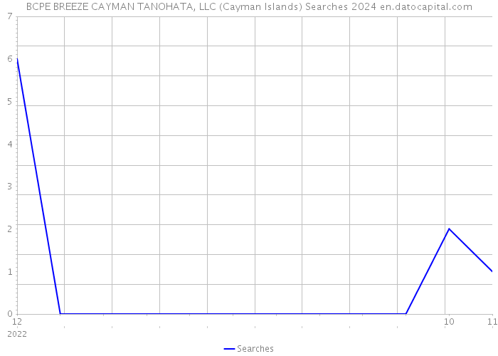 BCPE BREEZE CAYMAN TANOHATA, LLC (Cayman Islands) Searches 2024 