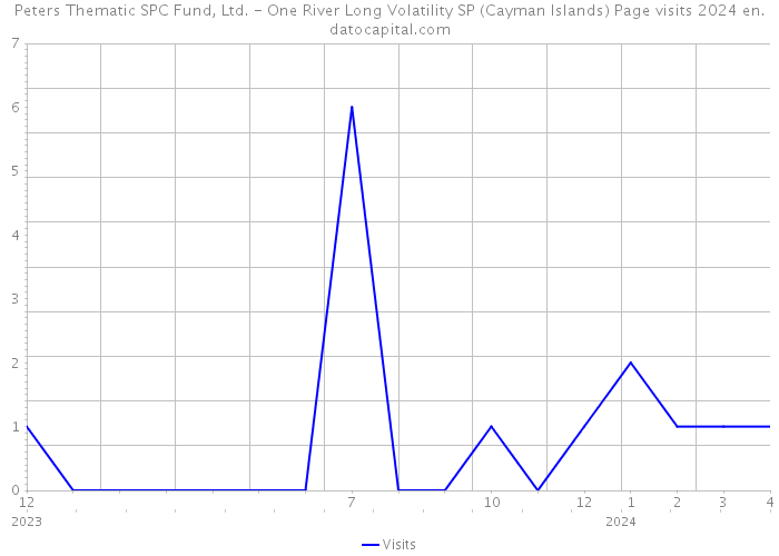 Peters Thematic SPC Fund, Ltd. - One River Long Volatility SP (Cayman Islands) Page visits 2024 