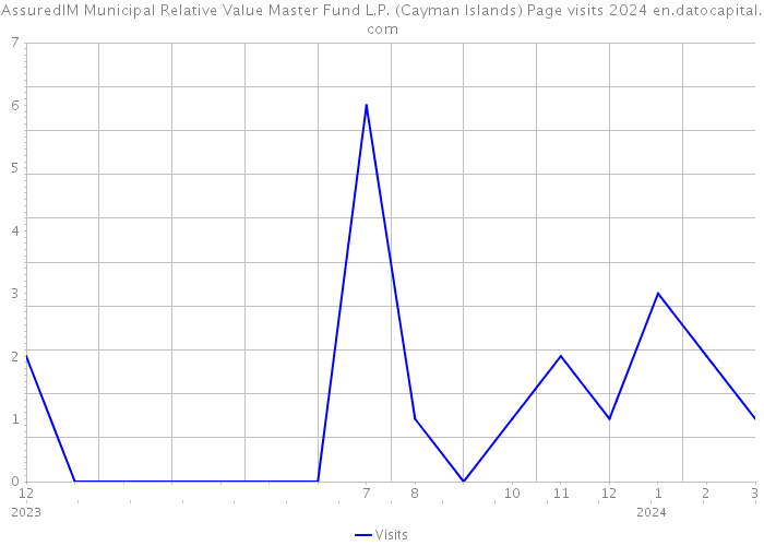AssuredIM Municipal Relative Value Master Fund L.P. (Cayman Islands) Page visits 2024 