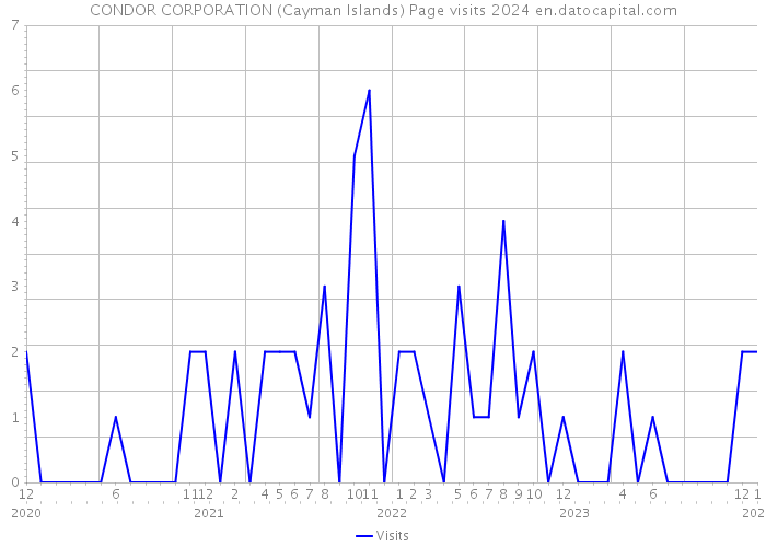 CONDOR CORPORATION (Cayman Islands) Page visits 2024 