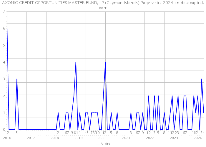 AXONIC CREDIT OPPORTUNITIES MASTER FUND, LP (Cayman Islands) Page visits 2024 
