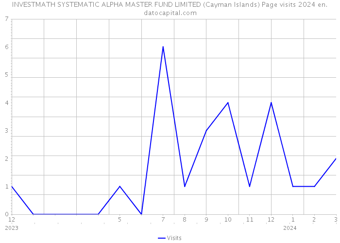INVESTMATH SYSTEMATIC ALPHA MASTER FUND LIMITED (Cayman Islands) Page visits 2024 