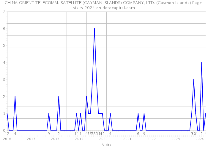 CHINA ORIENT TELECOMM. SATELLITE (CAYMAN ISLANDS) COMPANY, LTD. (Cayman Islands) Page visits 2024 
