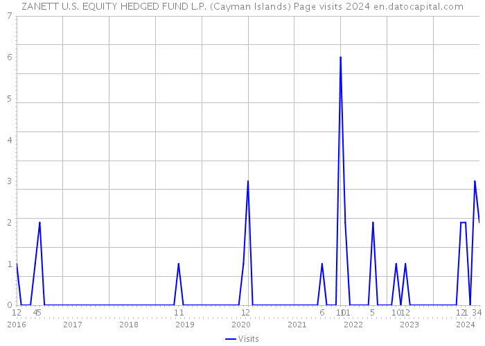 ZANETT U.S. EQUITY HEDGED FUND L.P. (Cayman Islands) Page visits 2024 