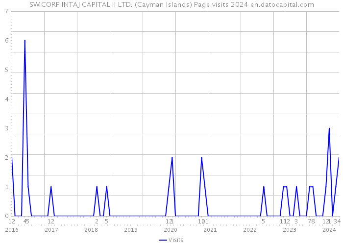 SWICORP INTAJ CAPITAL II LTD. (Cayman Islands) Page visits 2024 
