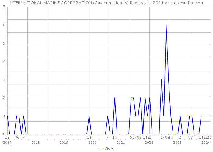 INTERNATIONAL MARINE CORPORATION (Cayman Islands) Page visits 2024 