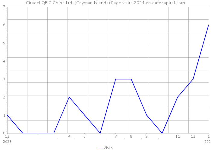 Citadel QFIC China Ltd. (Cayman Islands) Page visits 2024 