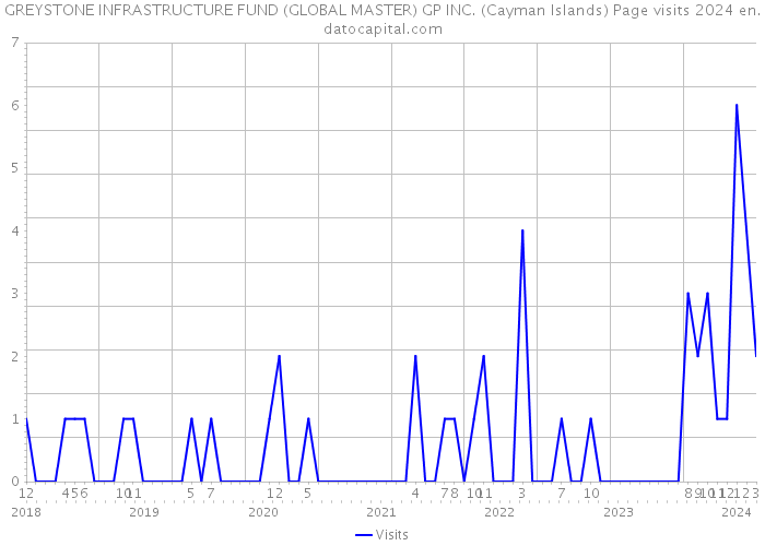 GREYSTONE INFRASTRUCTURE FUND (GLOBAL MASTER) GP INC. (Cayman Islands) Page visits 2024 
