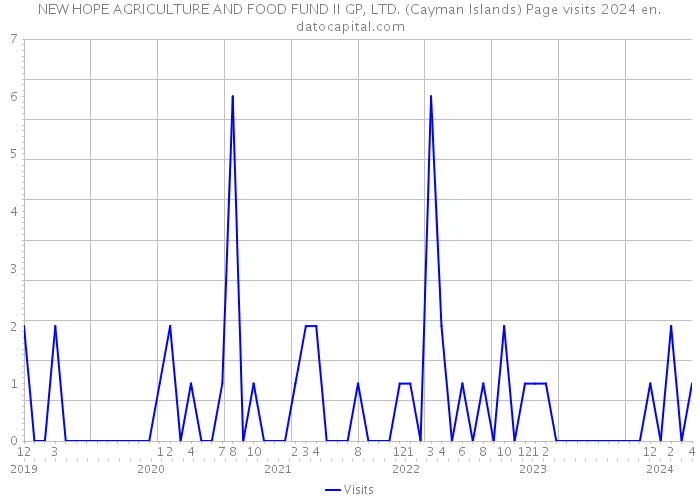 NEW HOPE AGRICULTURE AND FOOD FUND II GP, LTD. (Cayman Islands) Page visits 2024 