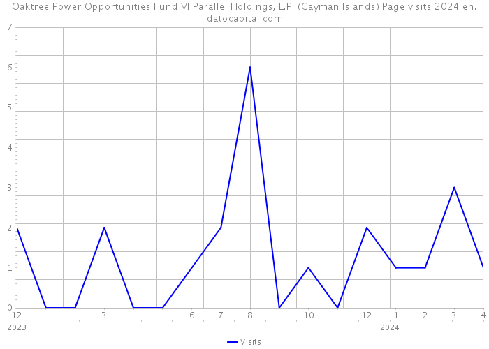 Oaktree Power Opportunities Fund VI Parallel Holdings, L.P. (Cayman Islands) Page visits 2024 