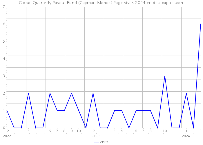 Global Quarterly Payout Fund (Cayman Islands) Page visits 2024 