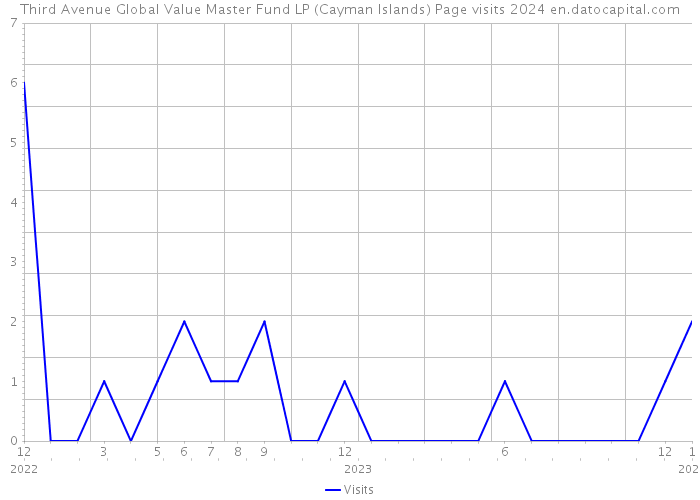 Third Avenue Global Value Master Fund LP (Cayman Islands) Page visits 2024 