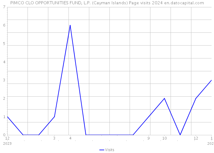 PIMCO CLO OPPORTUNITIES FUND, L.P. (Cayman Islands) Page visits 2024 
