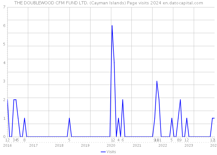 THE DOUBLEWOOD CFM FUND LTD. (Cayman Islands) Page visits 2024 