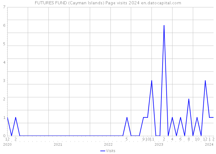 FUTURES FUND (Cayman Islands) Page visits 2024 