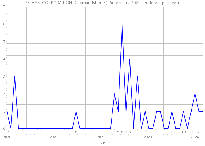 PELHAM CORPORATION (Cayman Islands) Page visits 2024 