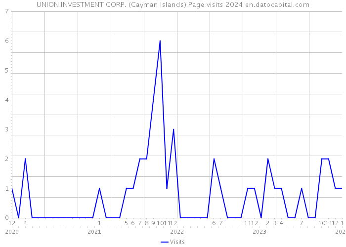 UNION INVESTMENT CORP. (Cayman Islands) Page visits 2024 