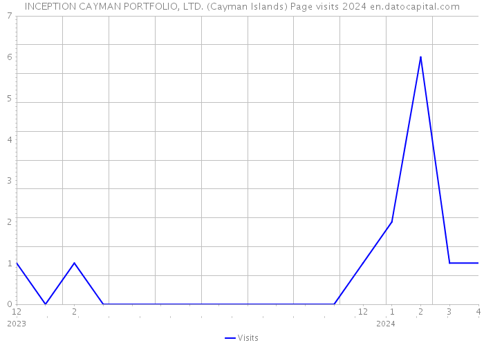 INCEPTION CAYMAN PORTFOLIO, LTD. (Cayman Islands) Page visits 2024 