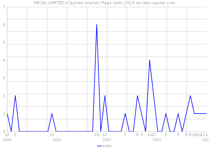 REGAL LIMITED (Cayman Islands) Page visits 2024 