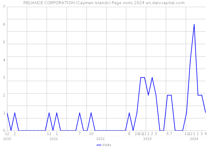 RELIANCE CORPORATION (Cayman Islands) Page visits 2024 