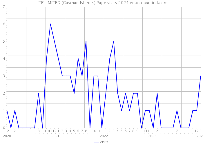 LITE LIMITED (Cayman Islands) Page visits 2024 