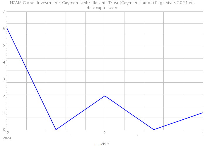 NZAM Global Investments Cayman Umbrella Unit Trust (Cayman Islands) Page visits 2024 