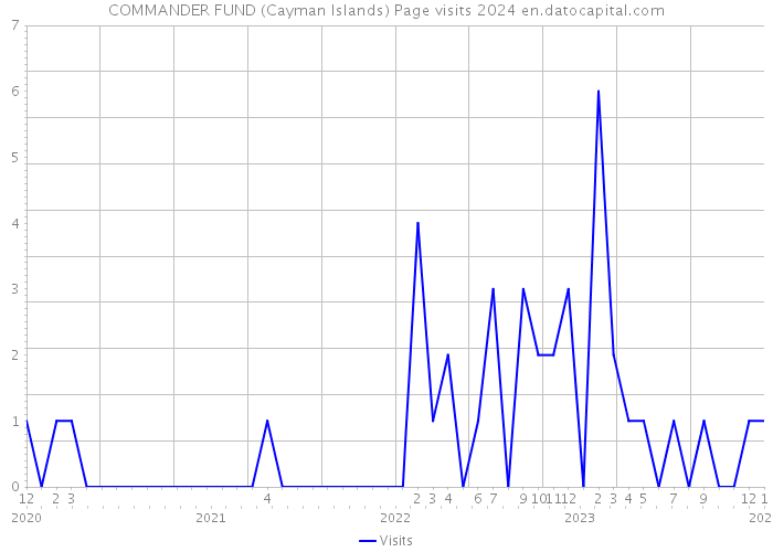 COMMANDER FUND (Cayman Islands) Page visits 2024 
