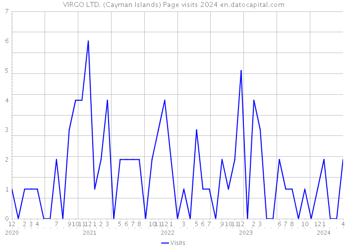 VIRGO LTD. (Cayman Islands) Page visits 2024 