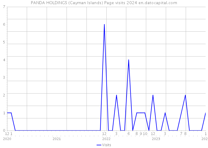 PANDA HOLDINGS (Cayman Islands) Page visits 2024 