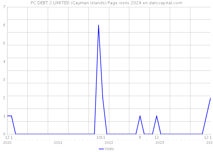 PC DEBT 2 LIMITED (Cayman Islands) Page visits 2024 