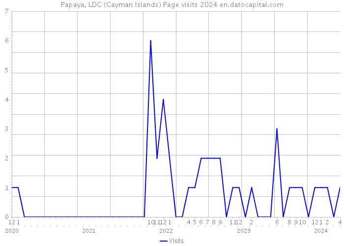 Papaya, LDC (Cayman Islands) Page visits 2024 