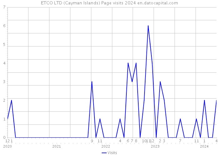 ETCO LTD (Cayman Islands) Page visits 2024 
