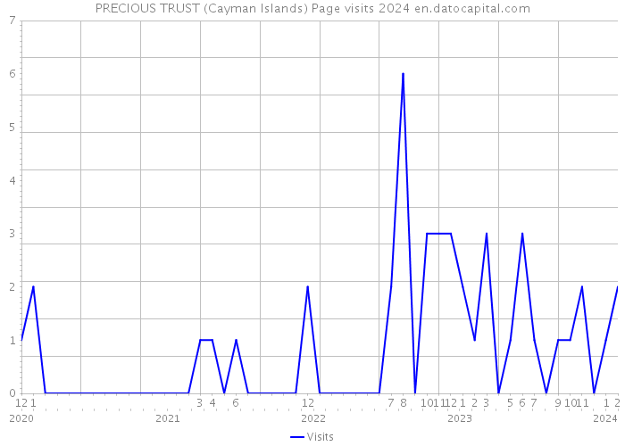 PRECIOUS TRUST (Cayman Islands) Page visits 2024 