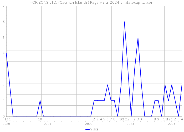 HORIZONS LTD. (Cayman Islands) Page visits 2024 