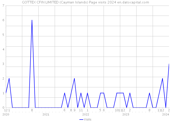 GOTTEX CFIN LIMITED (Cayman Islands) Page visits 2024 