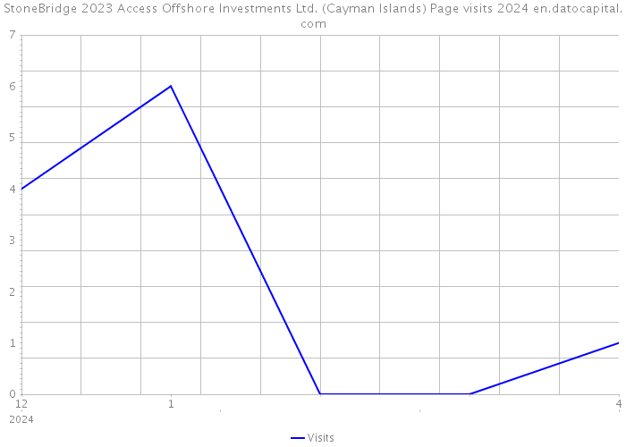 StoneBridge 2023 Access Offshore Investments Ltd. (Cayman Islands) Page visits 2024 