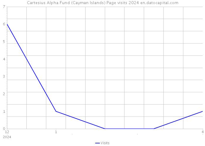Cartesius Alpha Fund (Cayman Islands) Page visits 2024 