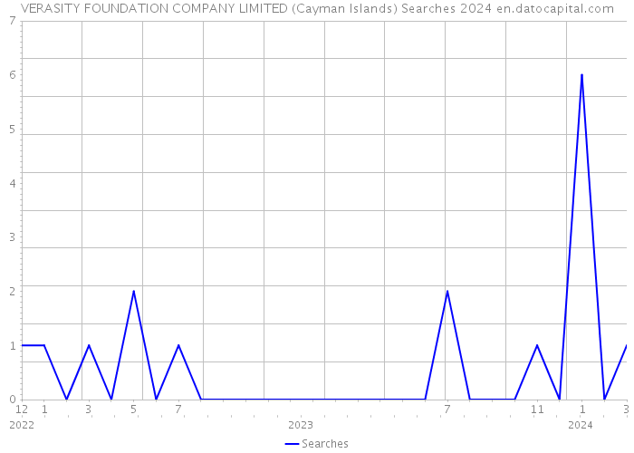 VERASITY FOUNDATION COMPANY LIMITED (Cayman Islands) Searches 2024 