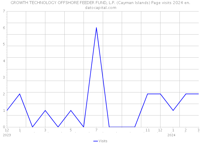 GROWTH TECHNOLOGY OFFSHORE FEEDER FUND, L.P. (Cayman Islands) Page visits 2024 