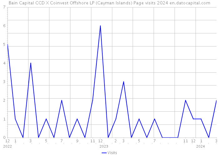 Bain Capital CCD X Coinvest Offshore LP (Cayman Islands) Page visits 2024 