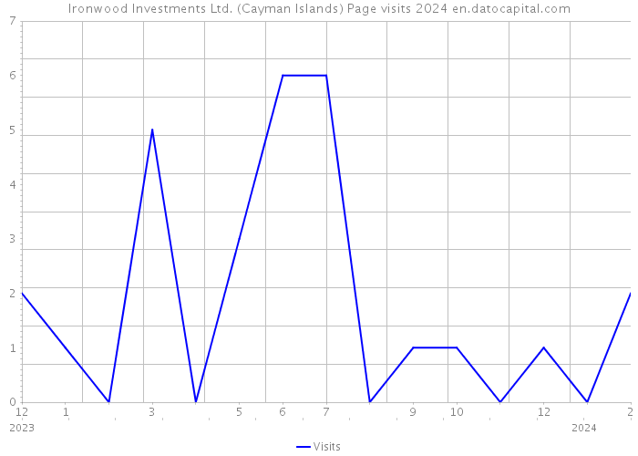Ironwood Investments Ltd. (Cayman Islands) Page visits 2024 