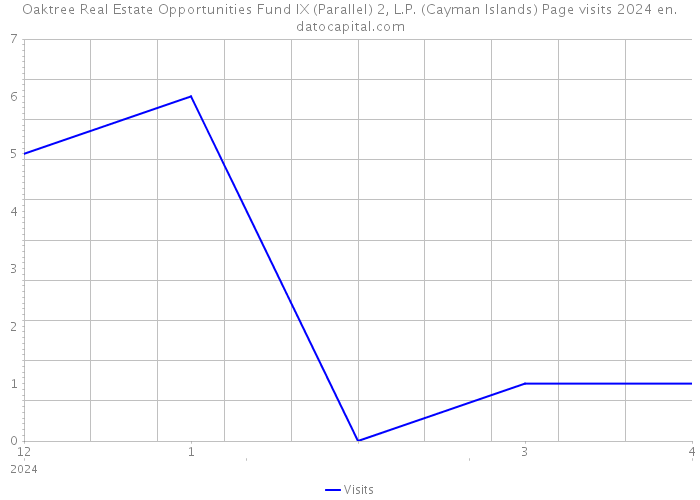 Oaktree Real Estate Opportunities Fund IX (Parallel) 2, L.P. (Cayman Islands) Page visits 2024 