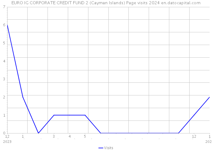 EURO IG CORPORATE CREDIT FUND 2 (Cayman Islands) Page visits 2024 