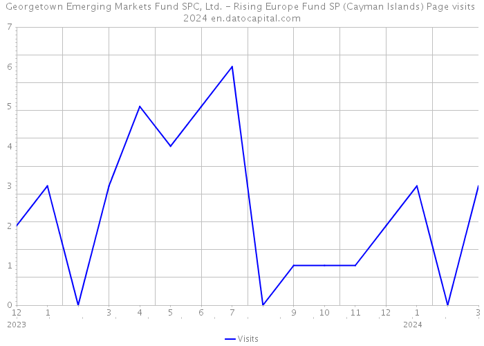 Georgetown Emerging Markets Fund SPC, Ltd. - Rising Europe Fund SP (Cayman Islands) Page visits 2024 