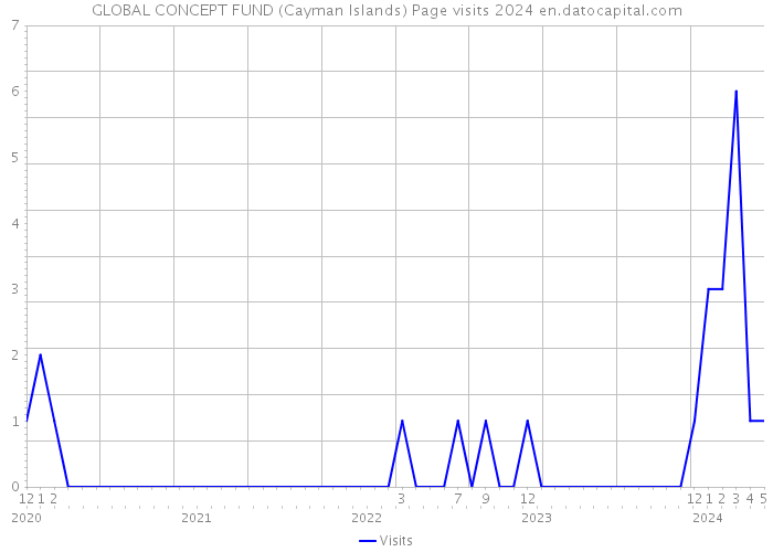 GLOBAL CONCEPT FUND (Cayman Islands) Page visits 2024 