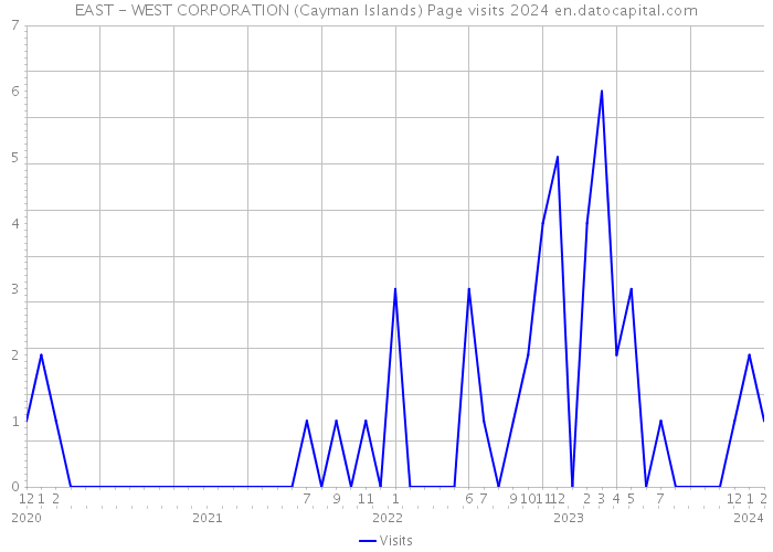 EAST - WEST CORPORATION (Cayman Islands) Page visits 2024 
