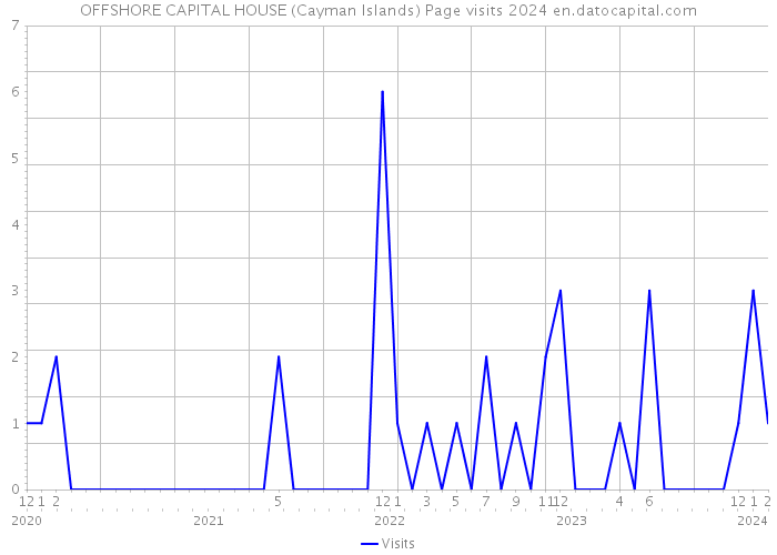 OFFSHORE CAPITAL HOUSE (Cayman Islands) Page visits 2024 