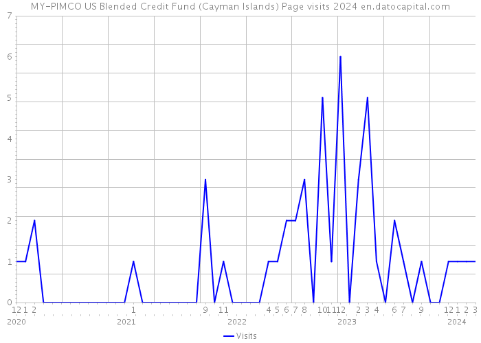 MY-PIMCO US Blended Credit Fund (Cayman Islands) Page visits 2024 