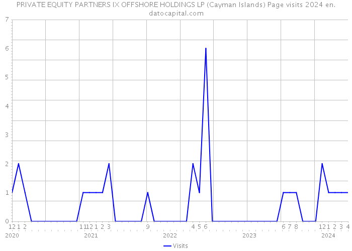 PRIVATE EQUITY PARTNERS IX OFFSHORE HOLDINGS LP (Cayman Islands) Page visits 2024 