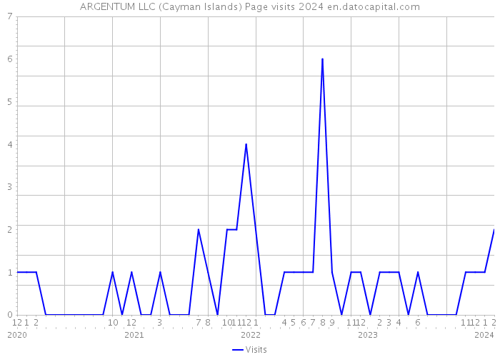 ARGENTUM LLC (Cayman Islands) Page visits 2024 